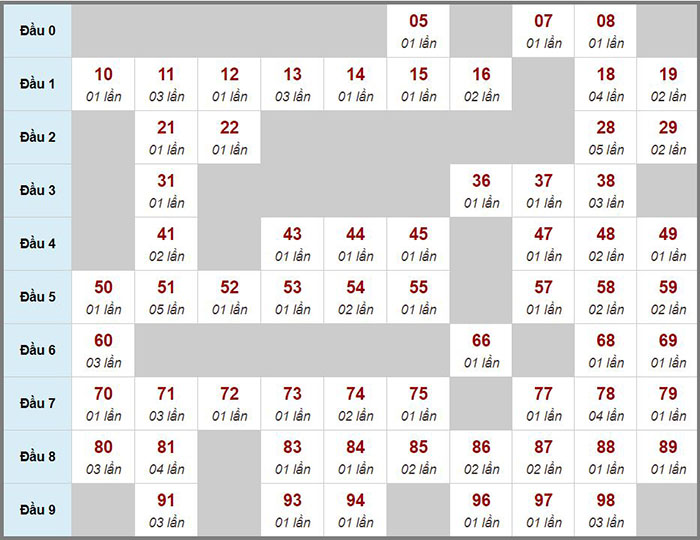 Dự đoán kết quả xổ số miền Bắc